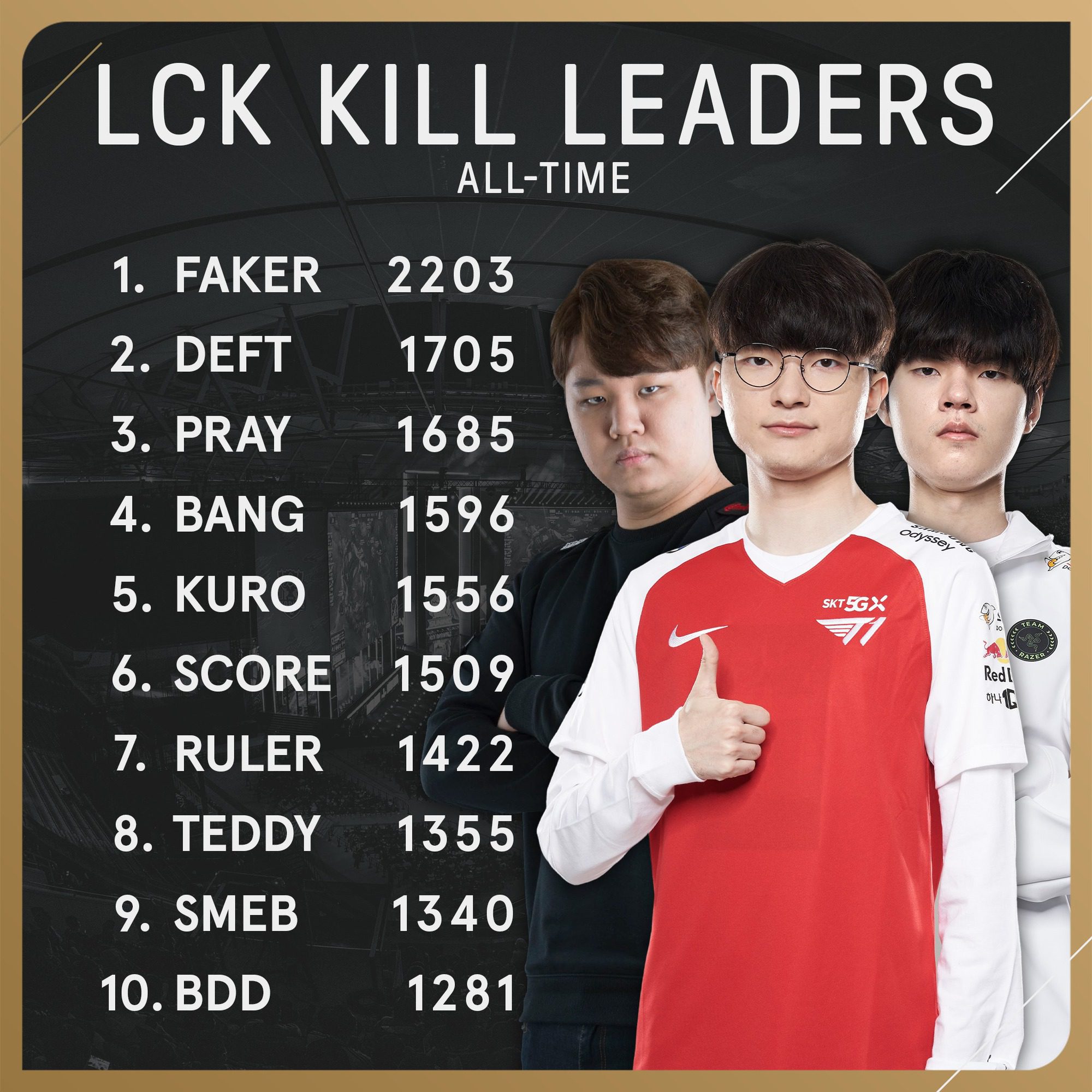 Ruler took 5 years to reach 1422 kills while Faker took over 8 years to lead in kills in LCK