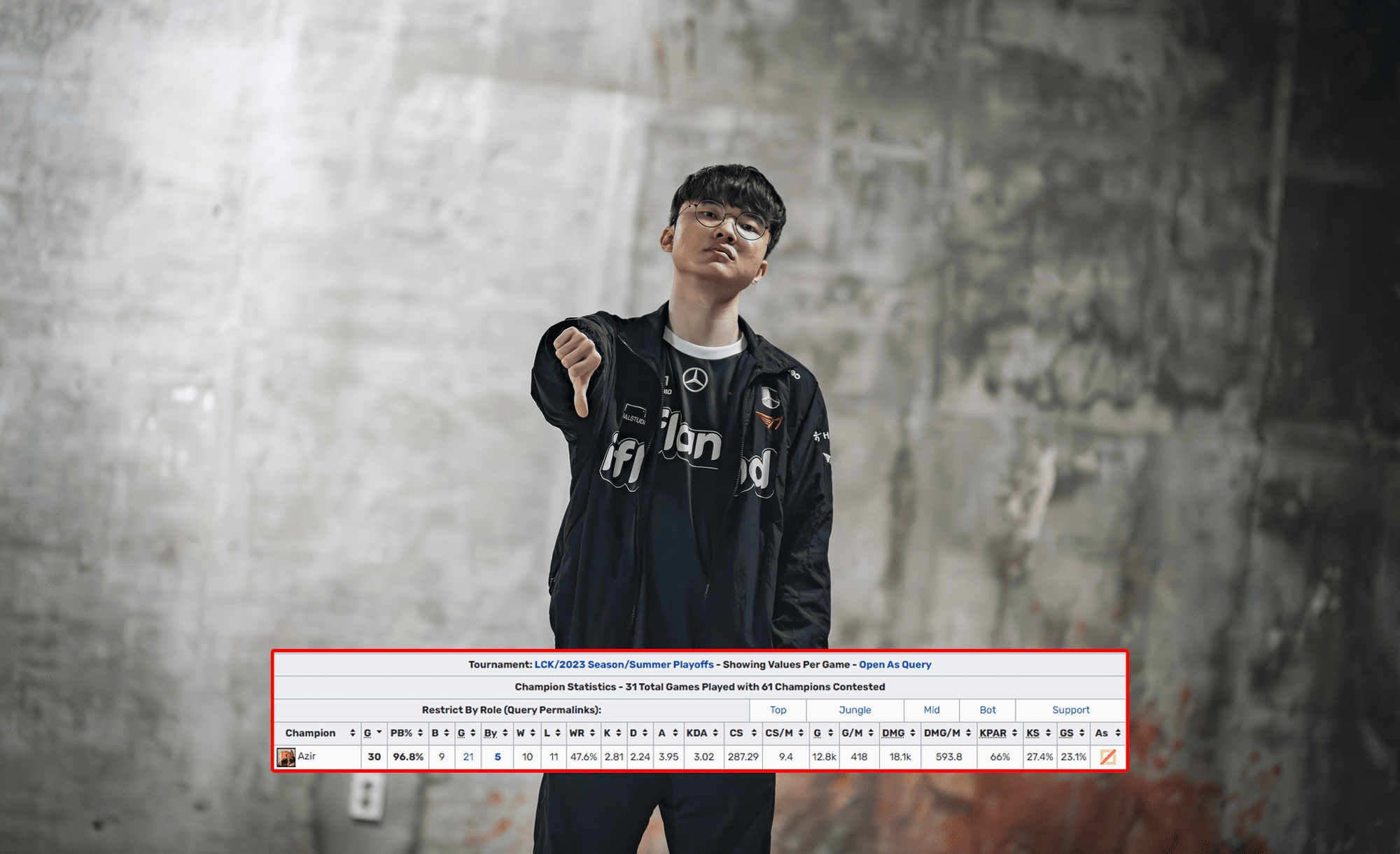 While Azir was used only 21 times throughout the playoffs