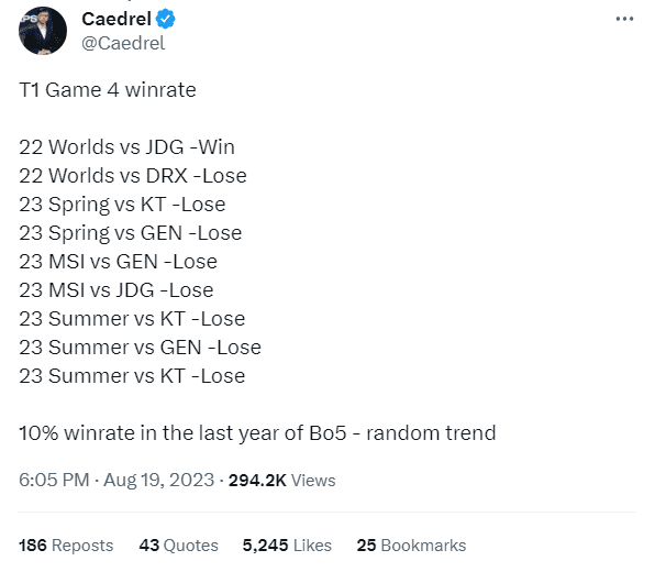 T1 has lost in game 4 in 8 out of the last 9 BO5 matches