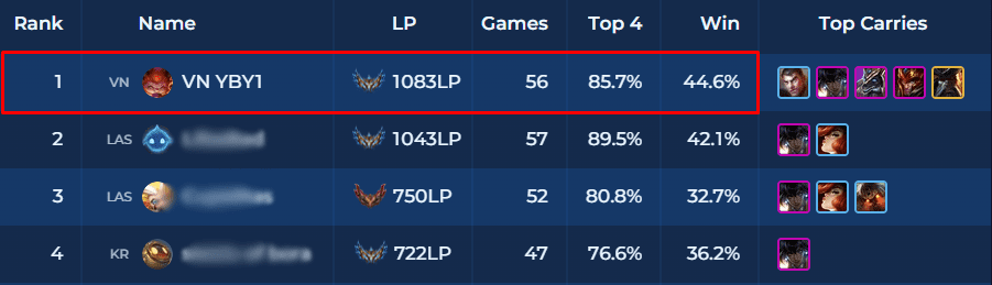 YBY1 has made a strong impression by rising to the 'world number 1' ranking in Season 9.5