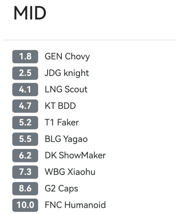 The results of the best Mid Laner vote at Worlds 2023 shocked many