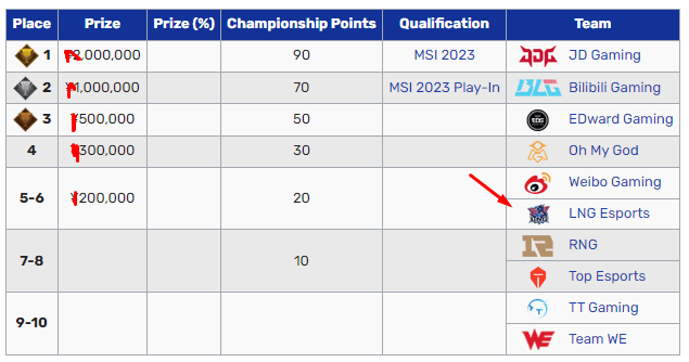 Scout's LNG Esports only ranked 5-6 in LPL Spring 2023