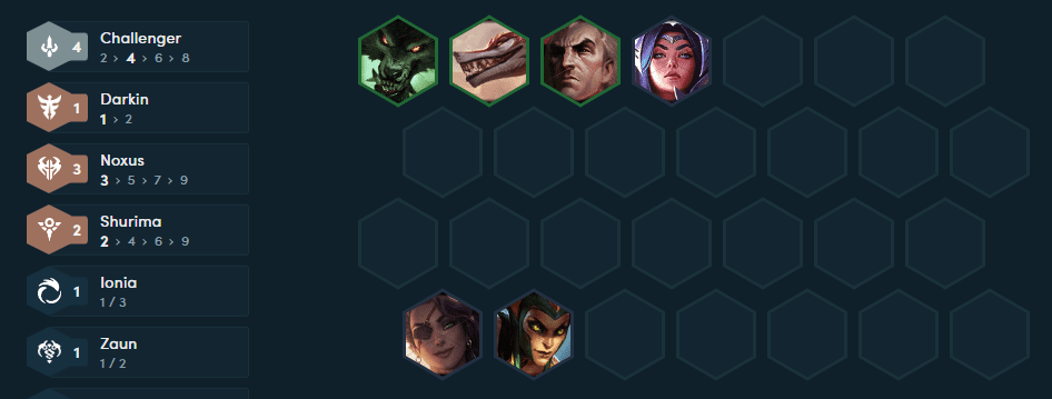 The 4 Challenger threshold will greatly increase the damage output for the player's composition