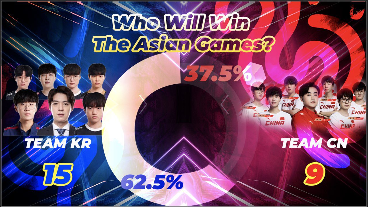 62.5% of surveyed individuals chose South Korea to win the gold medal in LoL at ASIAD