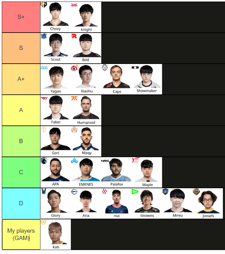 Faker is even ranked lower than his 'defeated foes' like ShowMaker, Bdd and is only on par with LEC runner-up - Humanoid