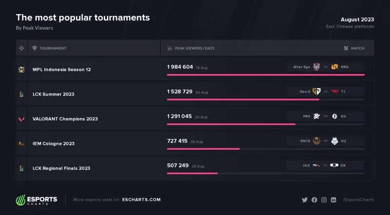 But T1 had to settle for second place in viewership after losing to a Mobile Legends match