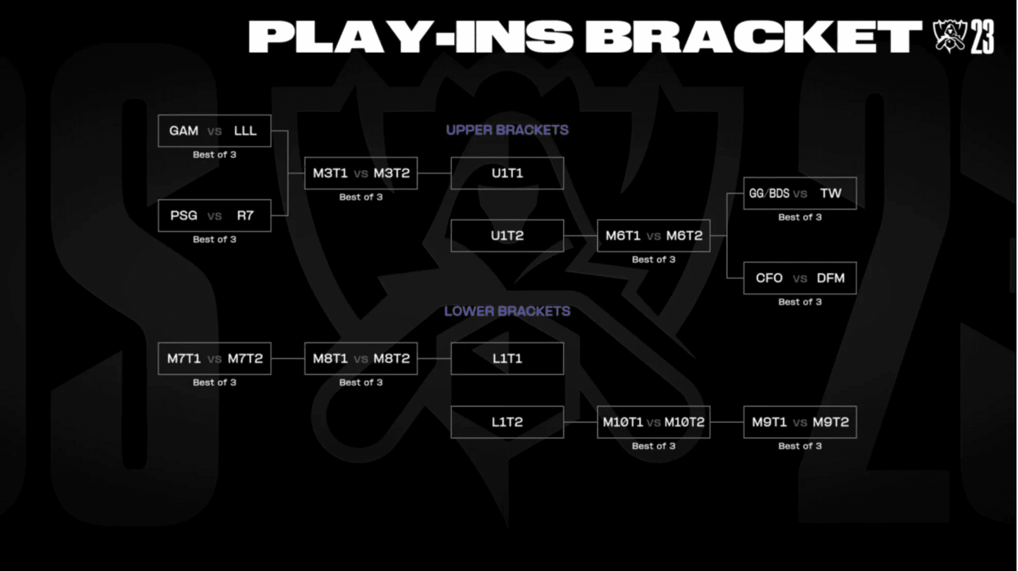 Draw for the Play-in stage of Worlds 2023