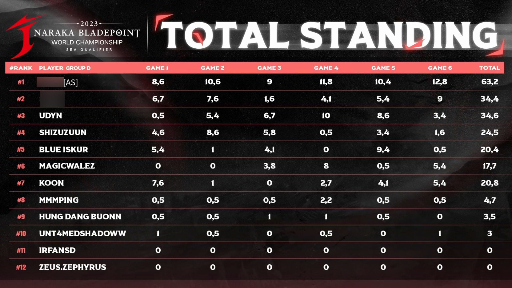 Before leaving, SofM also casually secured the top 1 in the overall ranking for the first week of the J CUP QUALIFIER Solo Mode