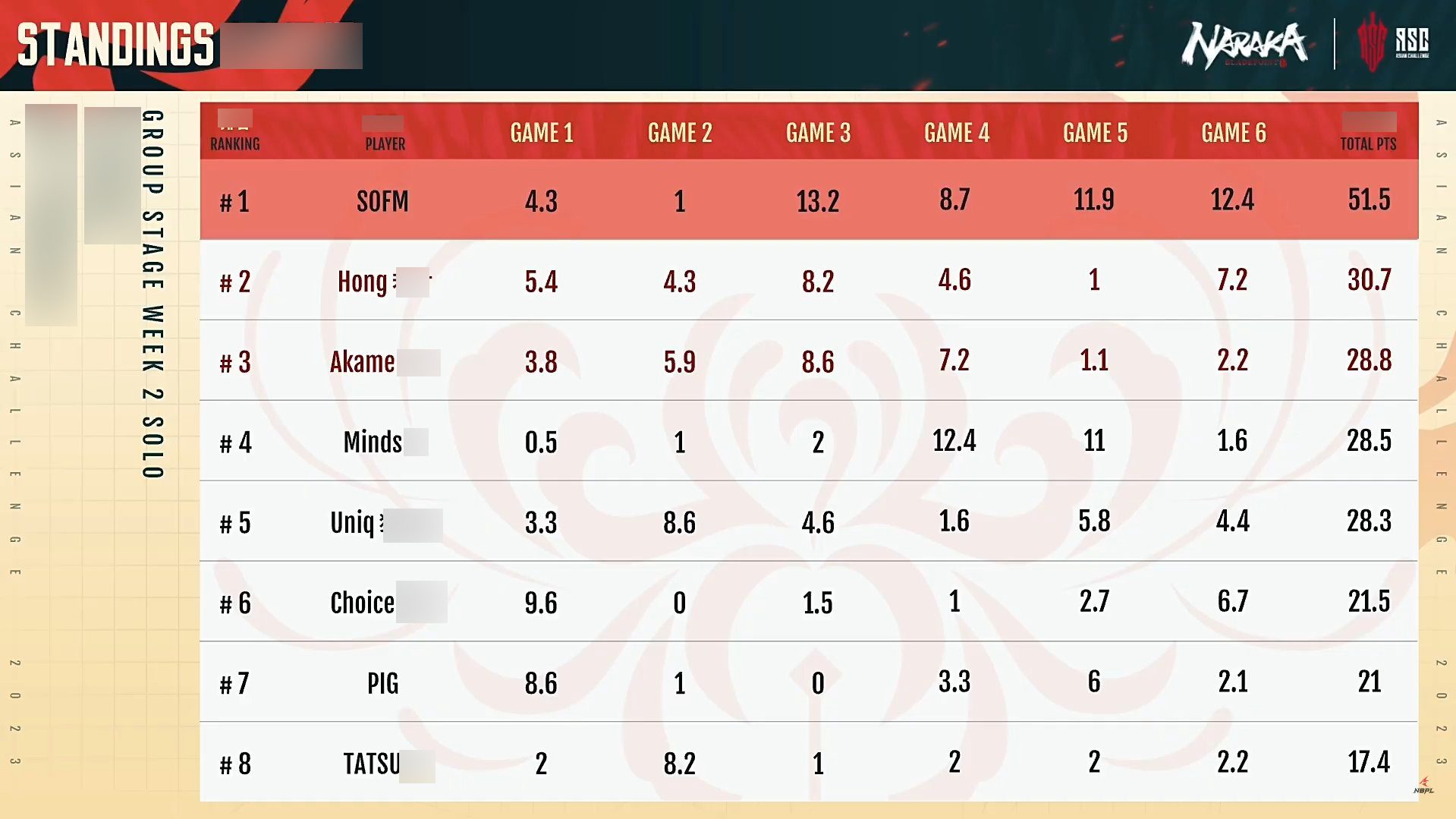 Earlier this year, SofM also competed in the ASIAN CHALLENGE and ranked 2nd in week 2