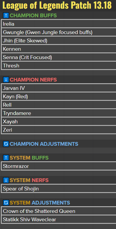 Good news has arrived as Zeri will continue to be nerfed in the upcoming patch 13.18