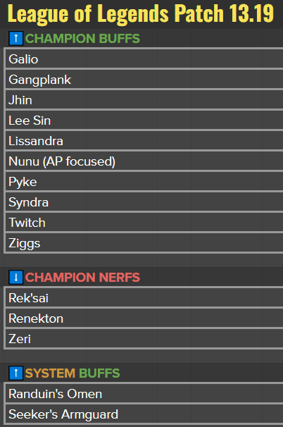 Riot buffs several champions favored by T1 in patch 13.19 - the version used for Worlds 2023