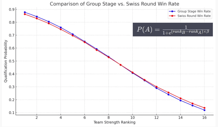 A player has found a formula for calculating the probability of passing the Swiss round based on the strength of teams ranked from 1 to 16