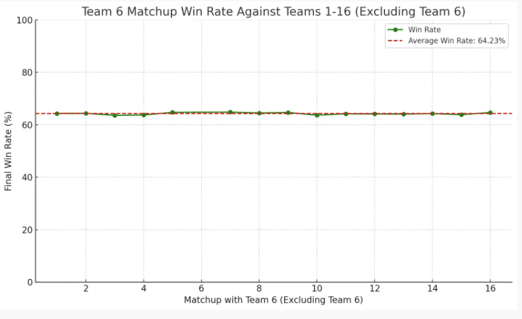 This player even calculated BLG's win rate at the 2023 Worlds to be 64.23%
