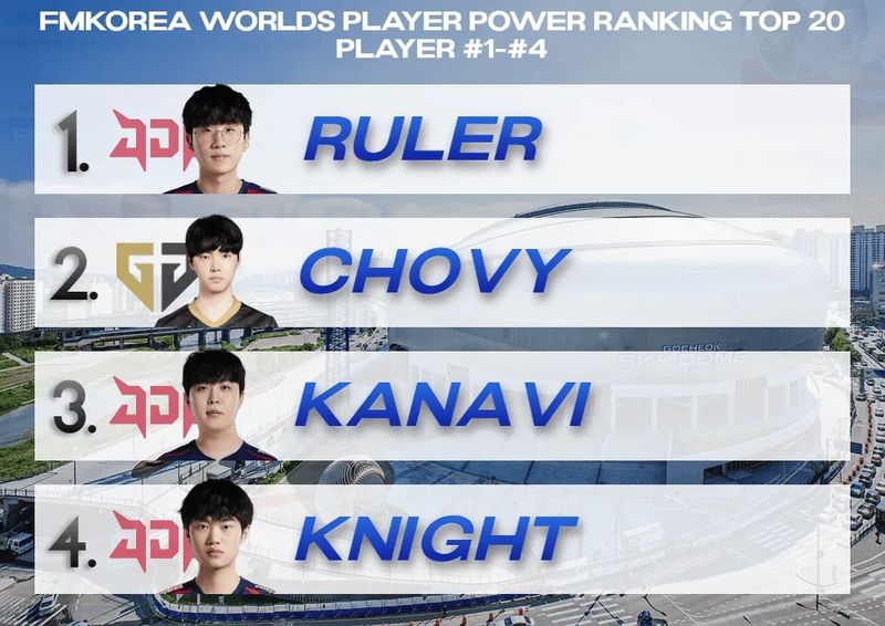 Ruler and Chovy ranked first and second followed by two players from JDG