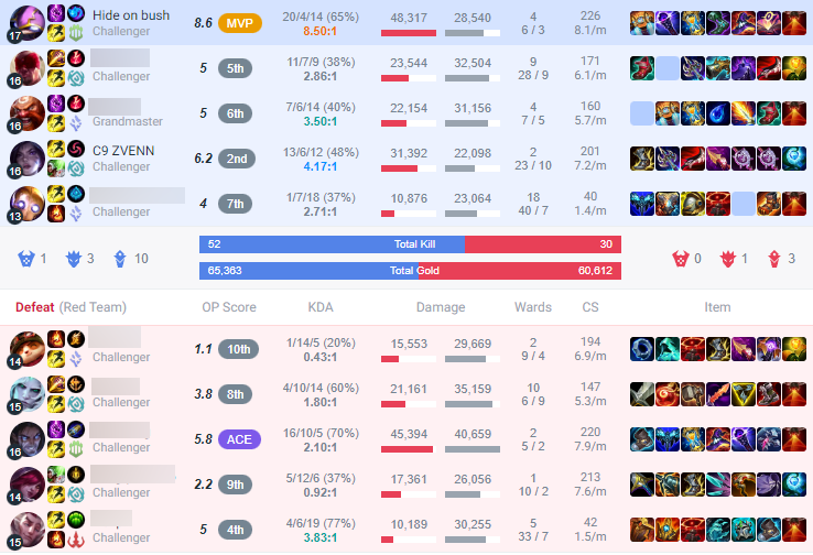 Faker vs Zven from C9 match