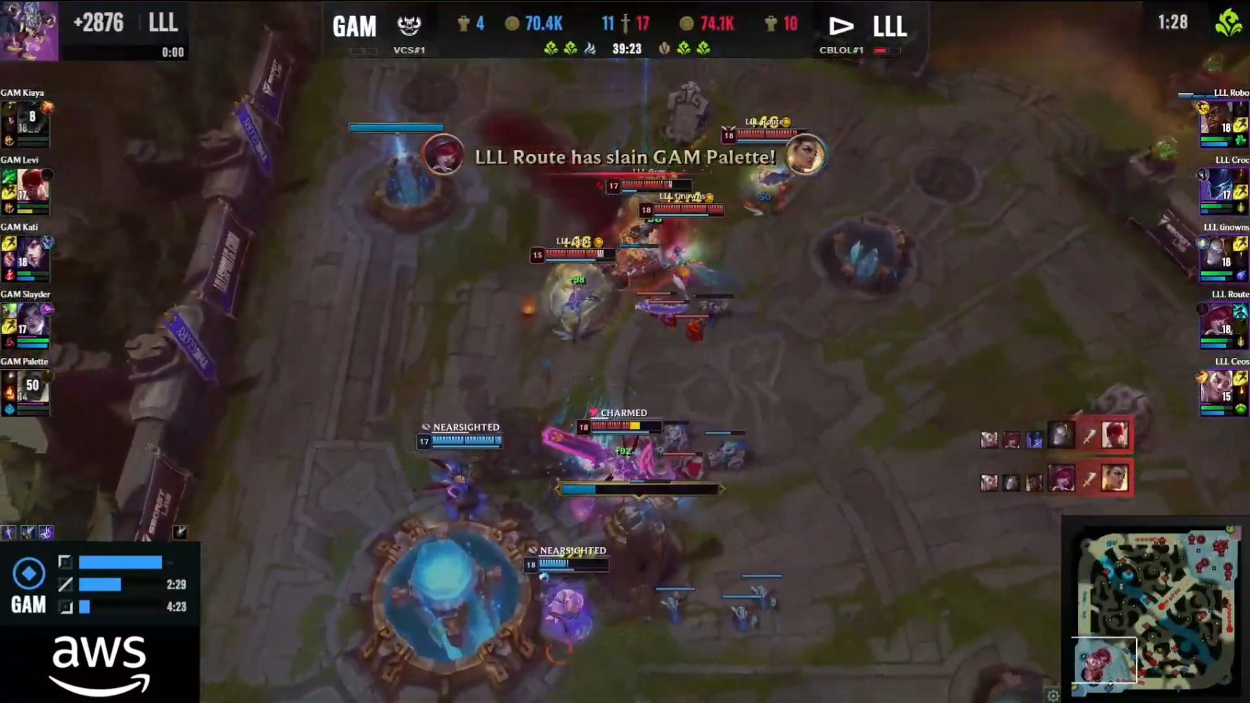 But GAM lost completely to LOUD