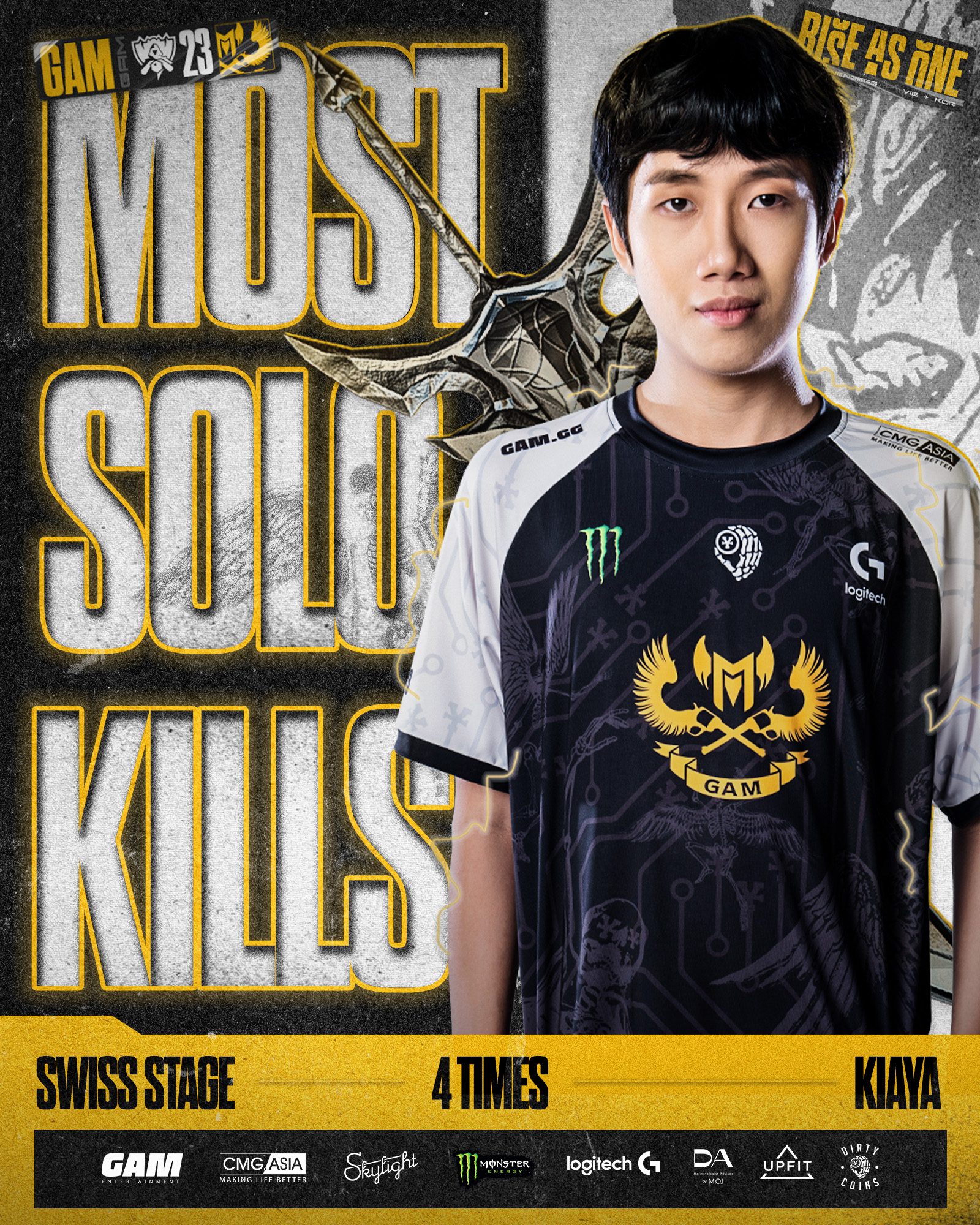 Kiaya has the most solo kills in the Swiss round with 4