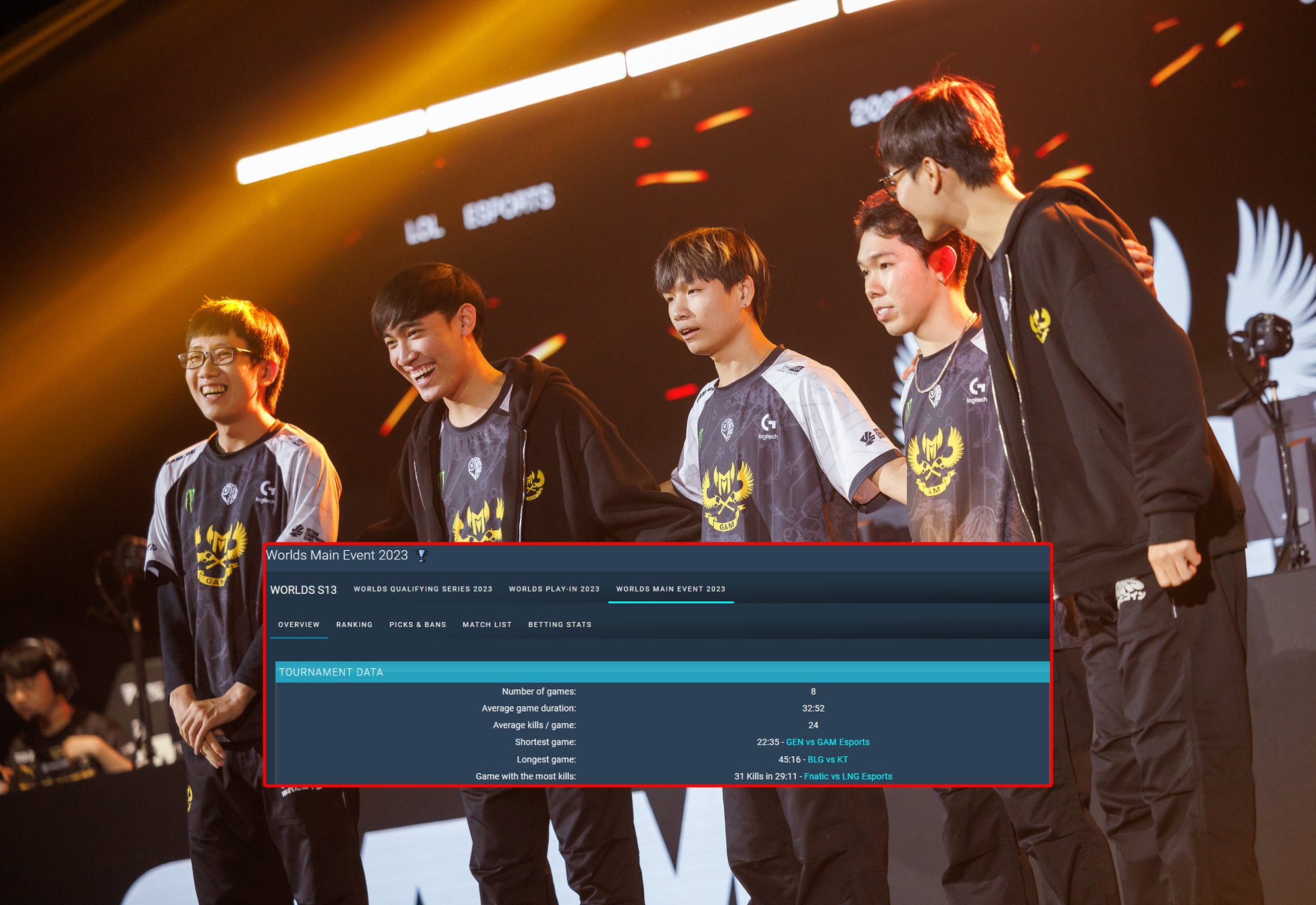 The GAM - Gen.G match is the fastest match at Worlds 2023 so far