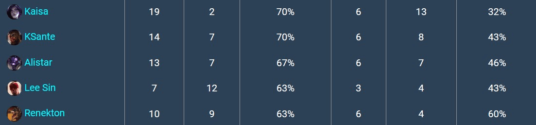 Kai'Sa has a 70% appearance rate but only a 30% win rate