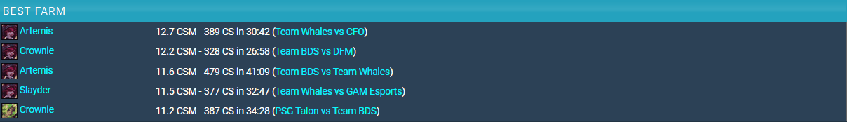 But considering the Play-In stage, Artemis is the highest