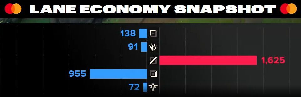 Faker had the highest economy
