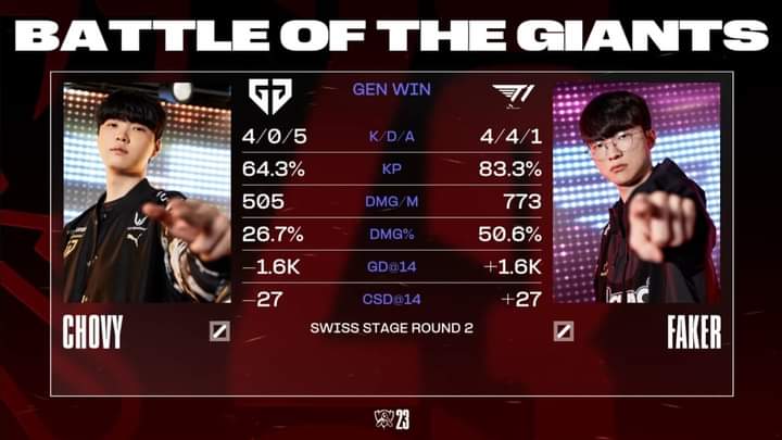 Faker also possesses superior stats compared to Chovy