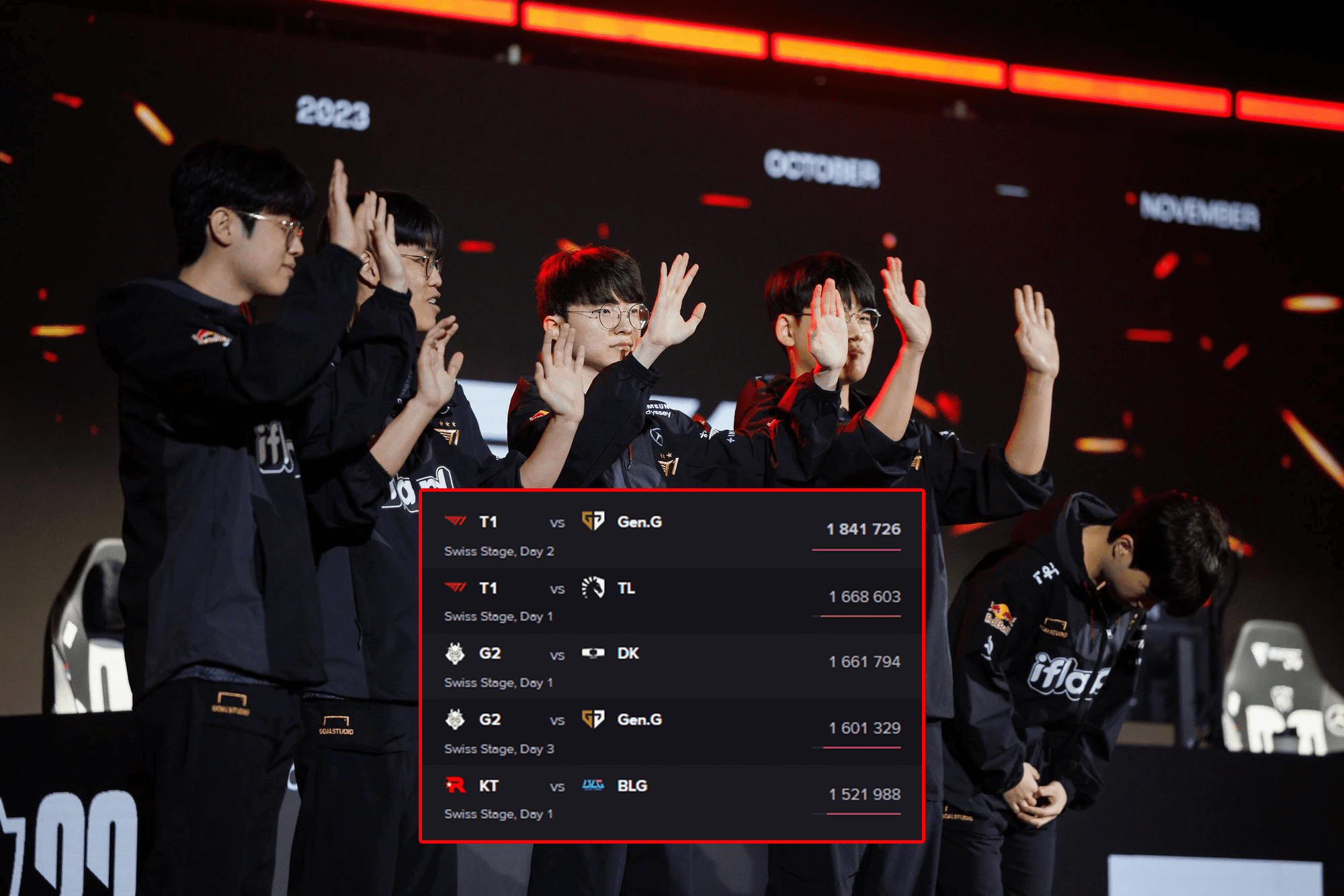 T1 is truly the team that attracts viewers for Worlds 2023
