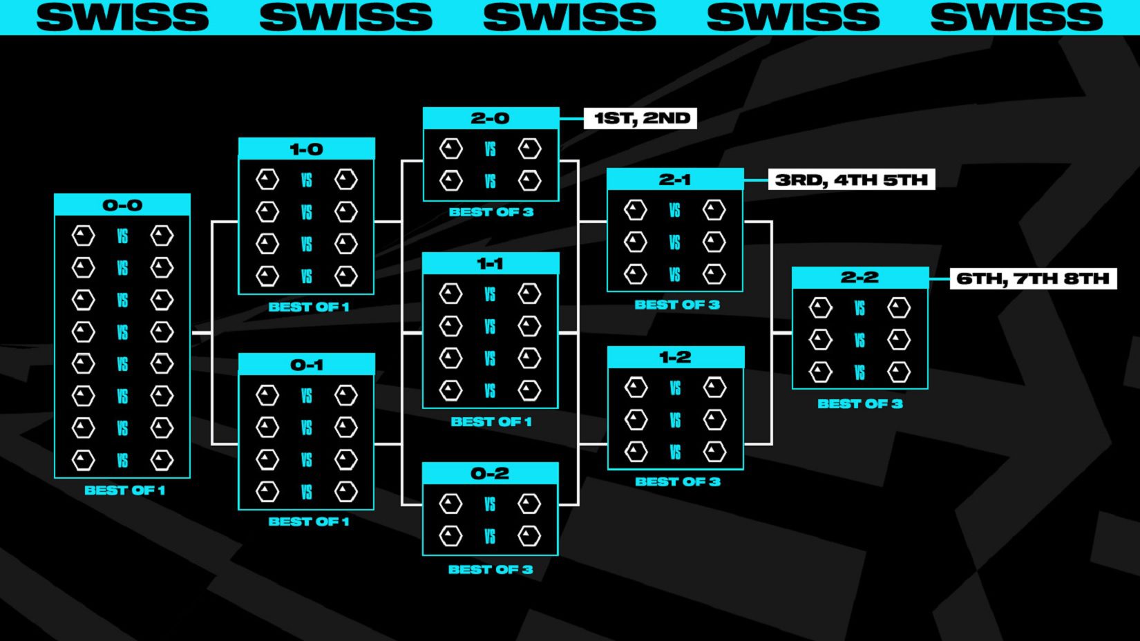 Teams in the Swiss round will not know their opponents until all matches of the day are completed and the draw results are announced