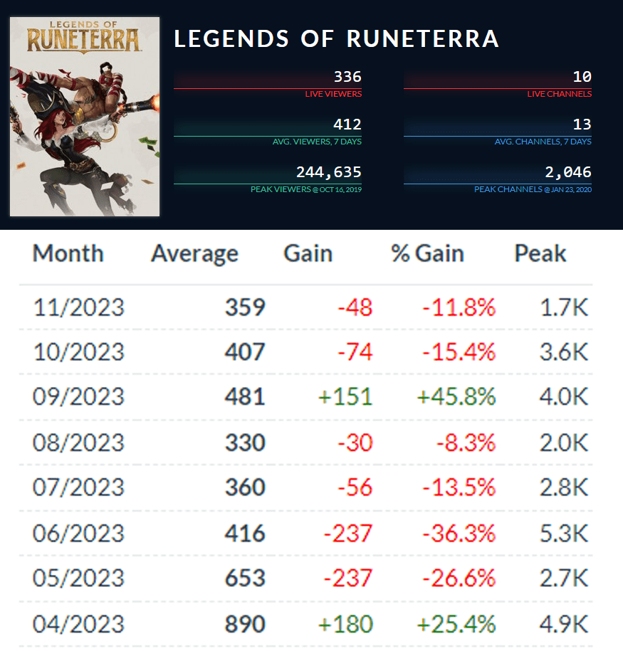 The average number of viewers for Legends of Runeterra has been extremely low in recent months