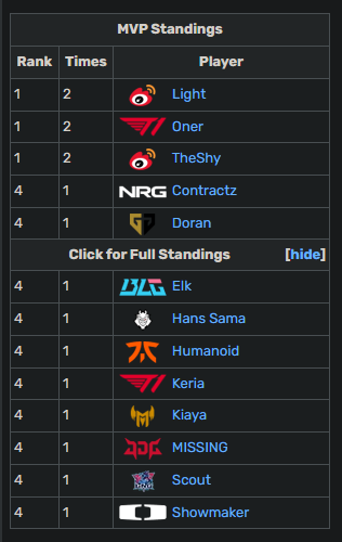 The current MVP list of Worlds 2023 does not include Knight