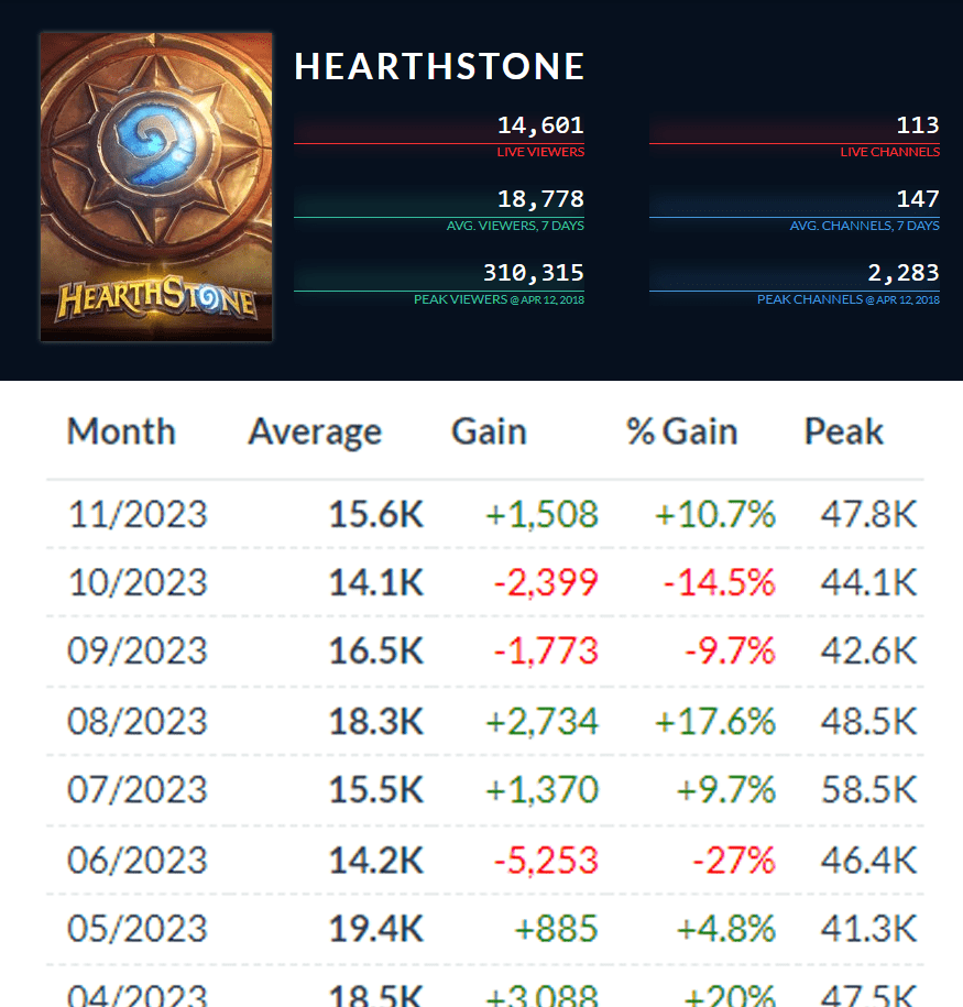 Viewer statistics for Hearthstone completely overshadow those of Legends of Runeterra