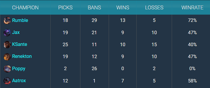 Rumble has a win rate of up to 72% at the 2023 World Championship since the Swiss round