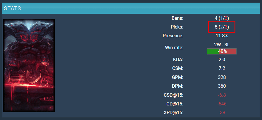 Ornn was only picked 5 times at Worlds 2023, so this bug rarely had the chance to appear