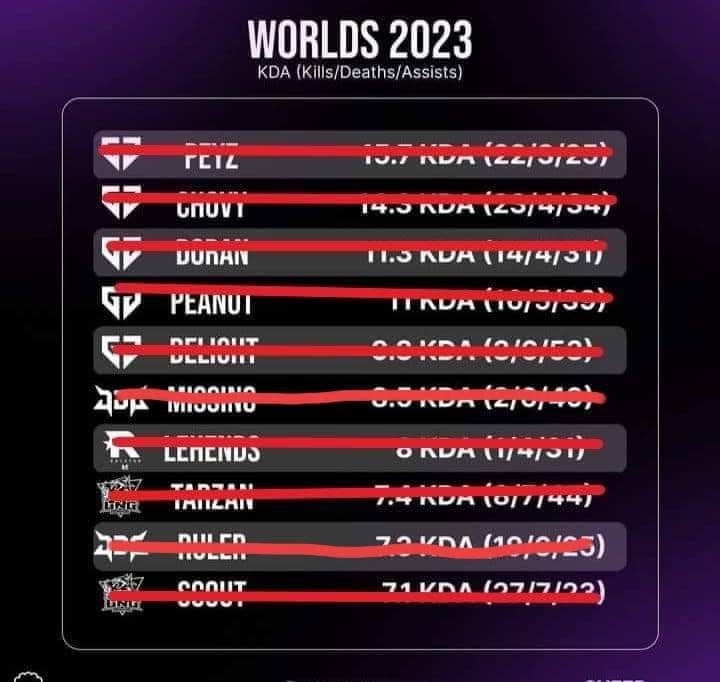 All players in the Top KDA list have been eliminated