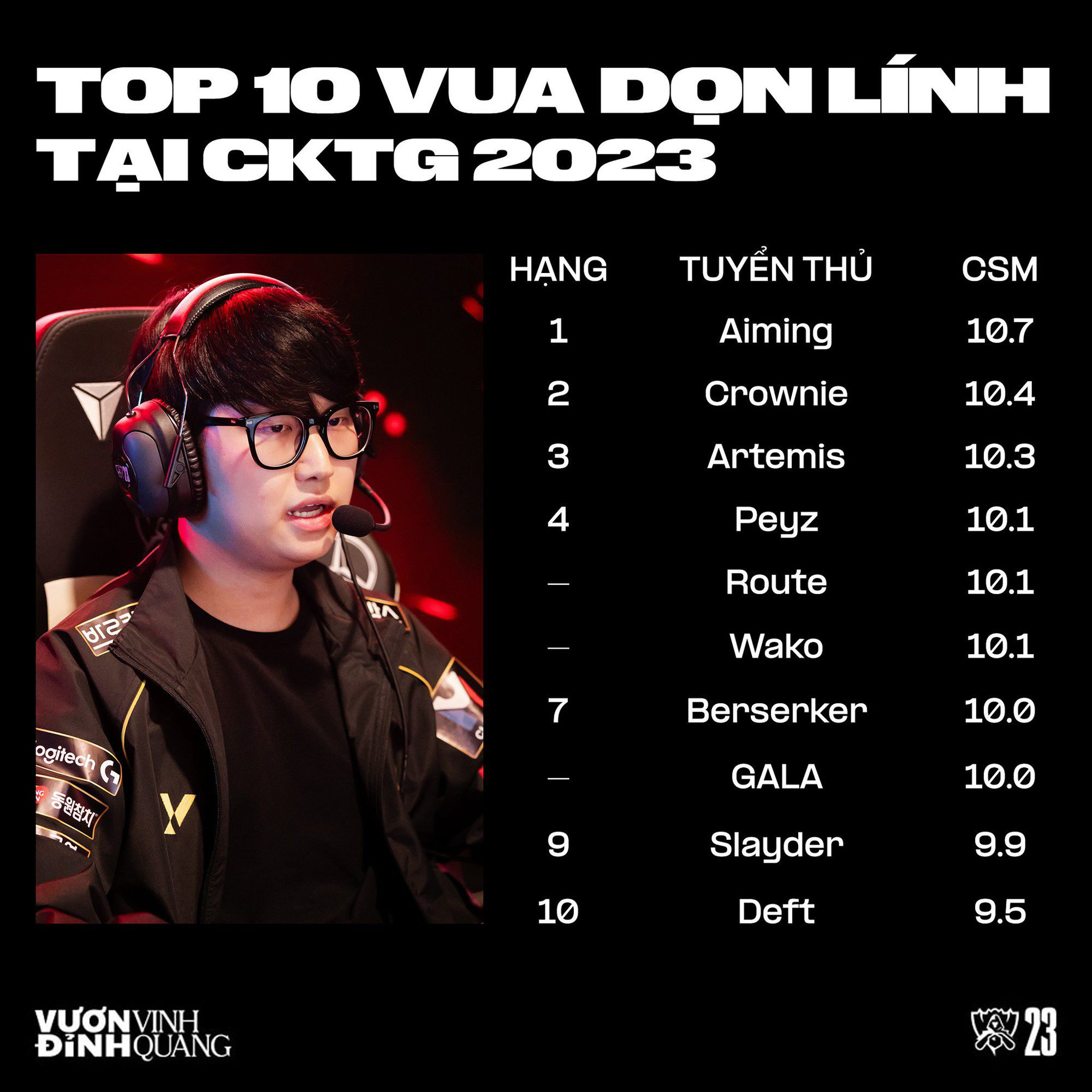 Top 10 'creep farming kings' without Chovy