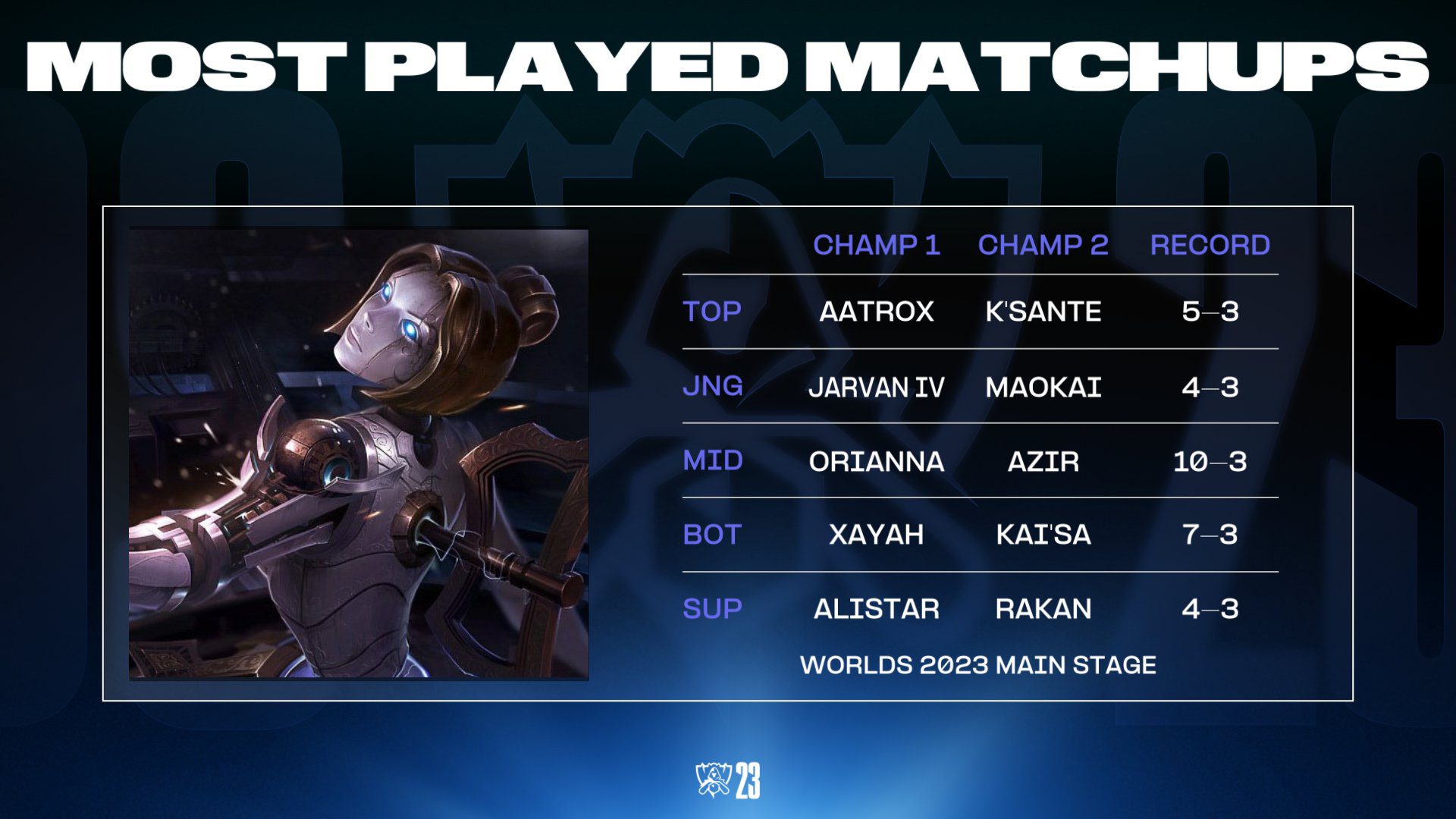 Orianna - Azir has appeared 13 times at Worlds 2023