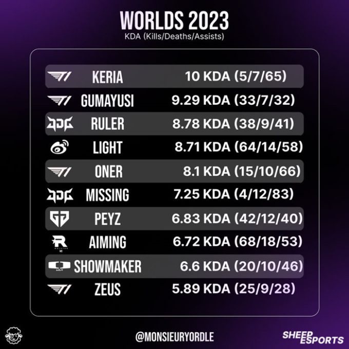 Keria has a higher KDA than Gumayusi and Ruler