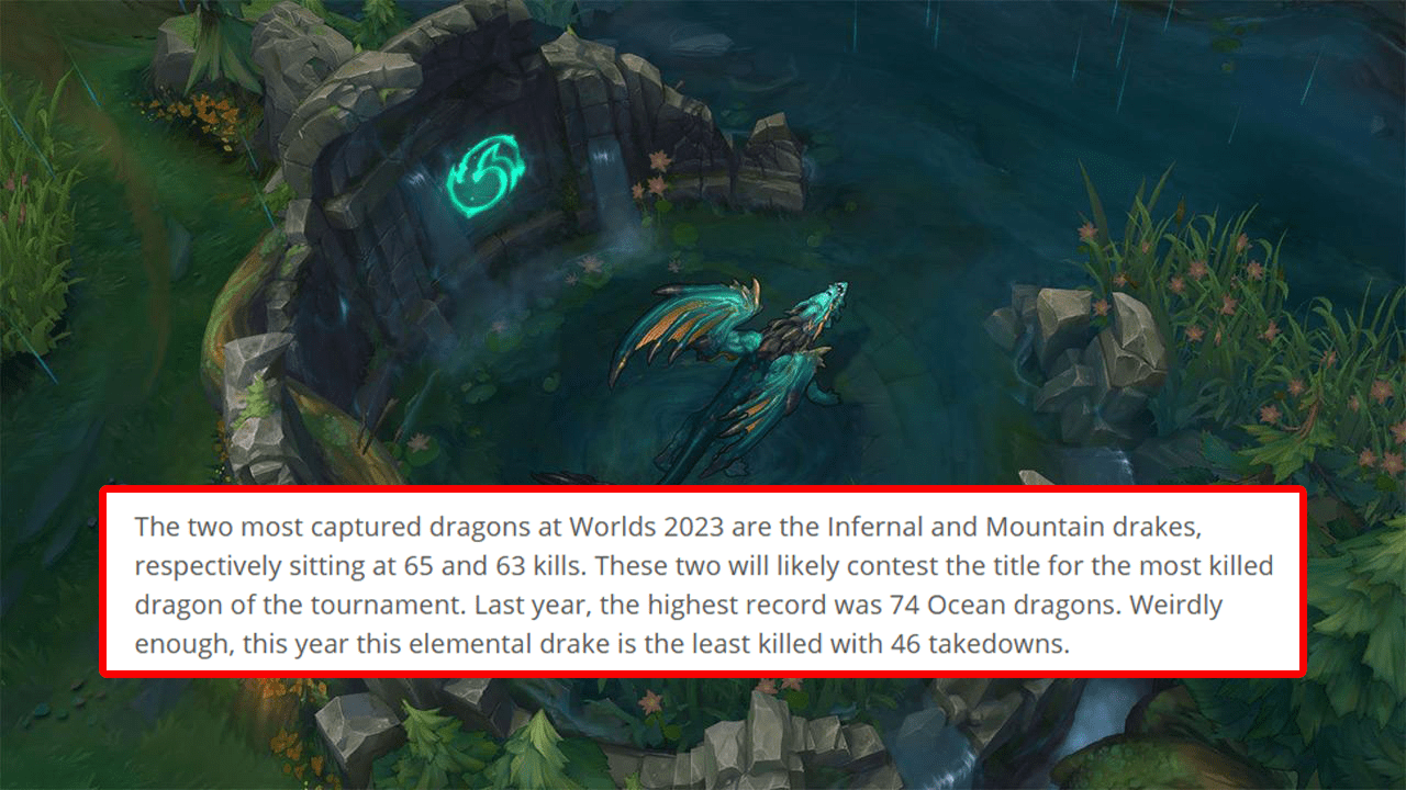 But the Water Dragon is the least defeated buff at Worlds 2023