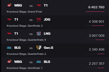 The T1 - WBG match had only 3 games but achieved a record peak view count