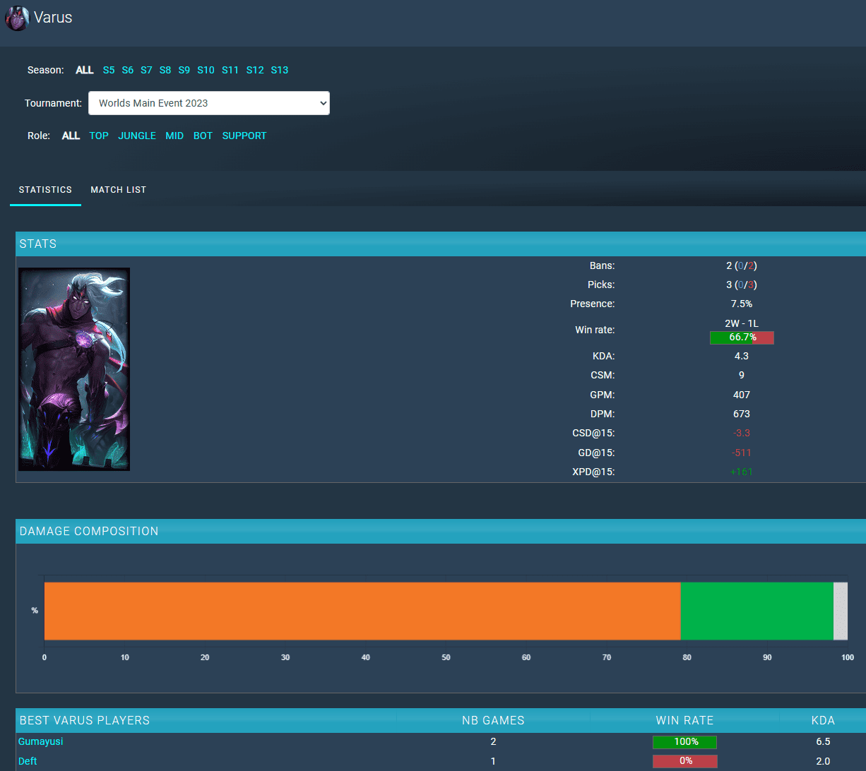 Varus has been picked 3 times and won 2, both in Gumayusi's hands