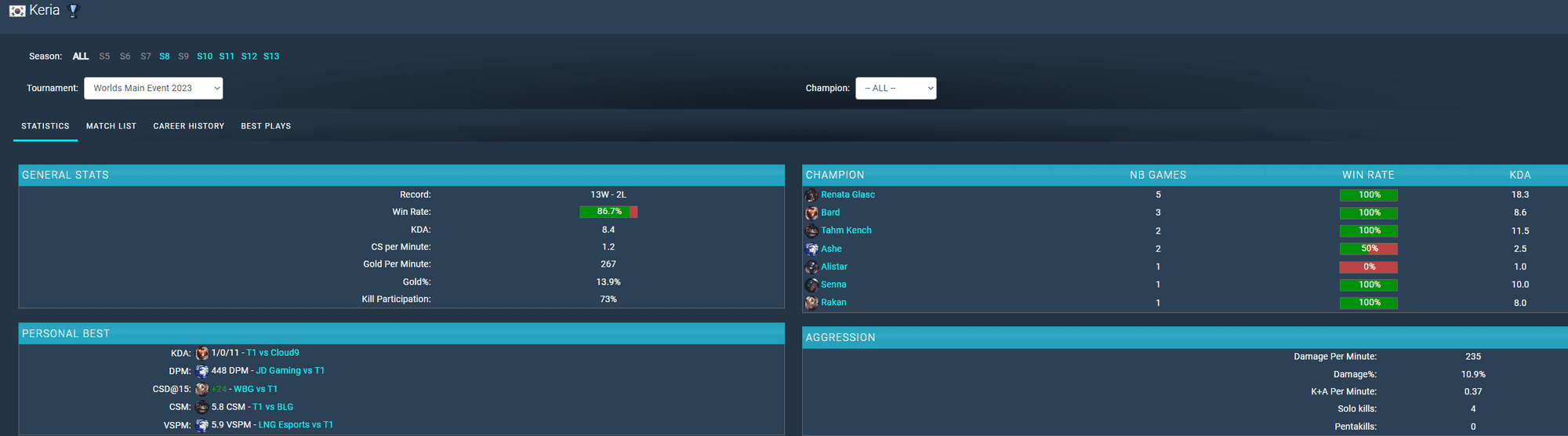 Keria did not use Lux in any match at this Worlds