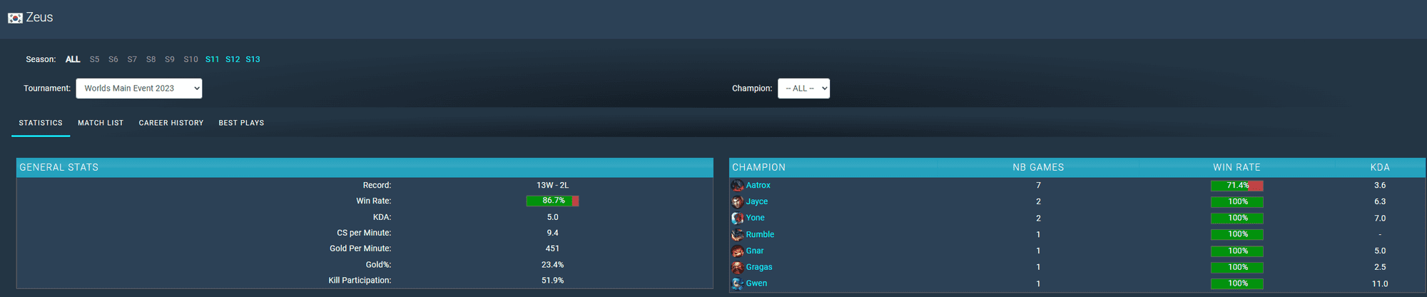 Zeus also showcased a wide champion pool at the recent Worlds