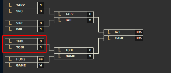 TF Blade's team lost in the Quarterfinals to team Tobias Fate