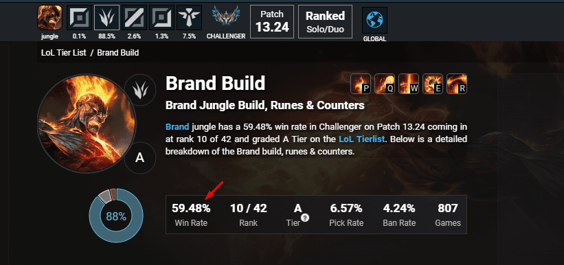 Brand's win rate in the Jungle is hitting a peak at 59.48% at the Challenger rank