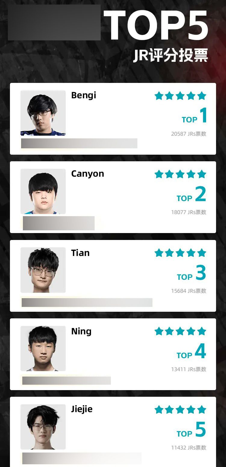 A ranking from LPL viewers suggests Bengi is superior to Canyon and the best jungler in League of Legends history