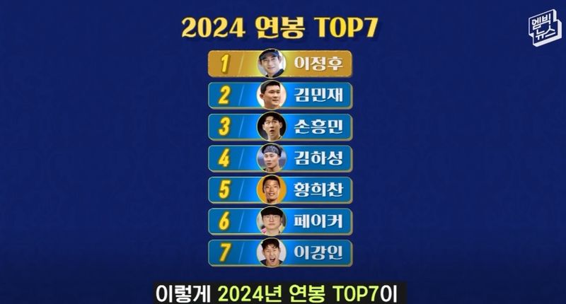 Top 7 highest-paid athletes in Korea for the upcoming year