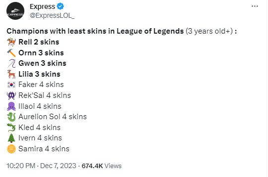 10 champions with the fewest skins in League of Legends (counting those released for 3 years or more) and Faker