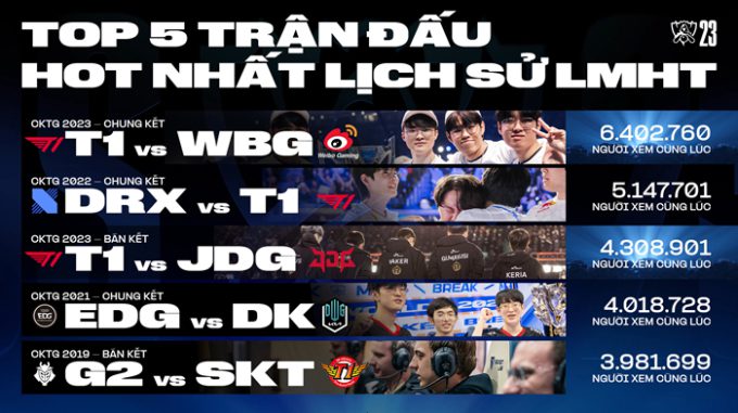 The Worlds finals had the highest viewership of any Worlds finals in history