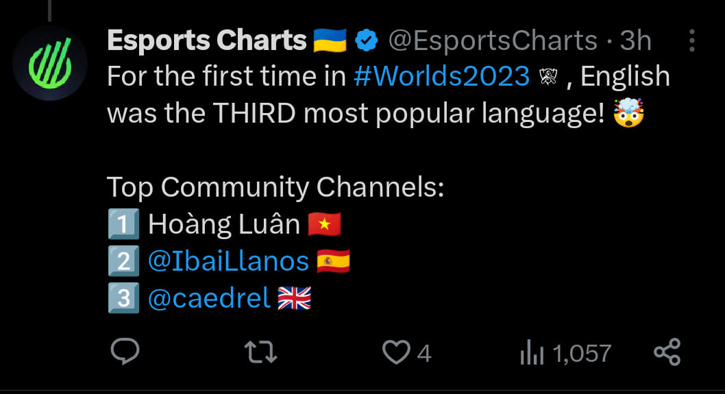 Hoang Luan's co-streaming channel also ranked the highest among co-stream channels at Worlds 2023