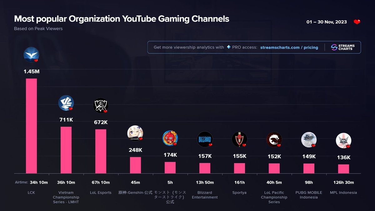 LCK, VCS, and Riot's LoL channel also dominated the Top 10 most popular YouTube Gaming channels among organizations in November